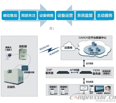 物联网将成压缩机行业突破瓶颈的有效方式